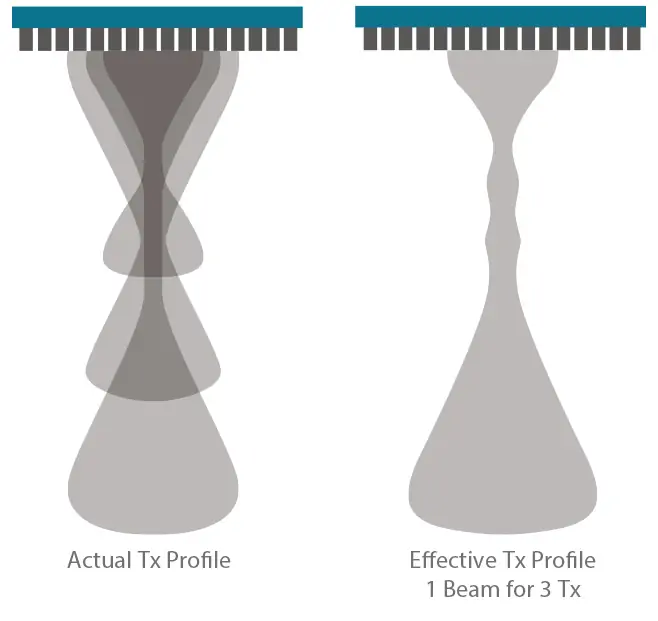 Geleneksel Odaklanma
