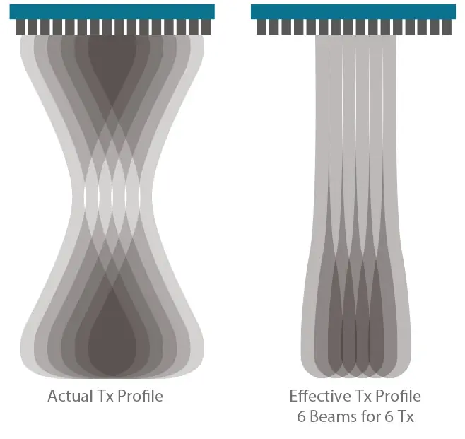 ZONE Sonografi™ Teknolojisi +